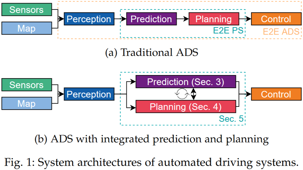 Rethinking Integration of Prediction and Planning in Deep Learning-Based Automated Driving Systems: A Review