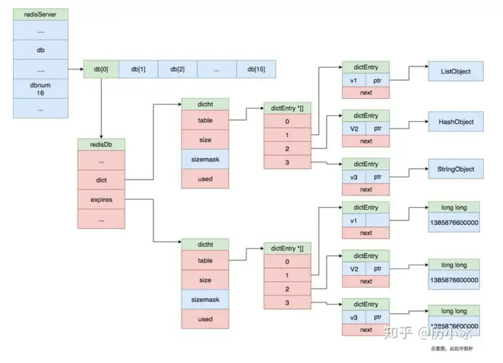 redis——P1：理解