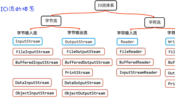 初识Java中的IO流