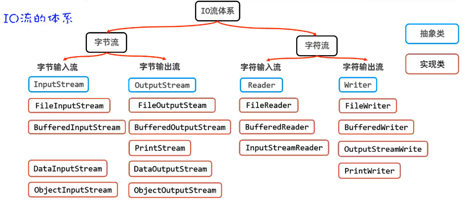 Java中IO流的体系