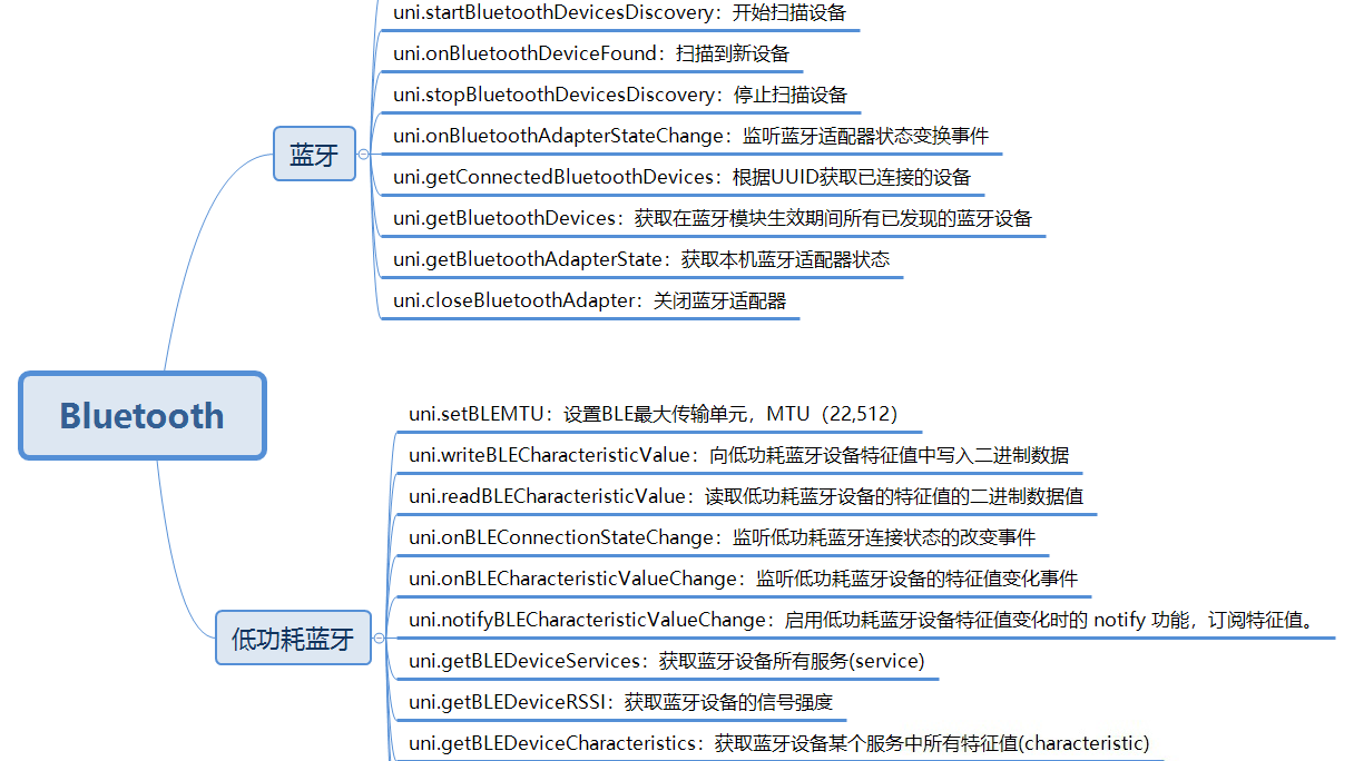 uni-app 小程序蓝牙配网