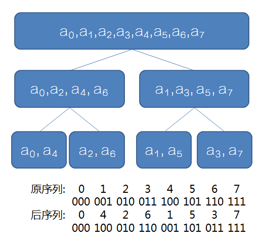 [笔记]快速傅里叶变换（FFT）