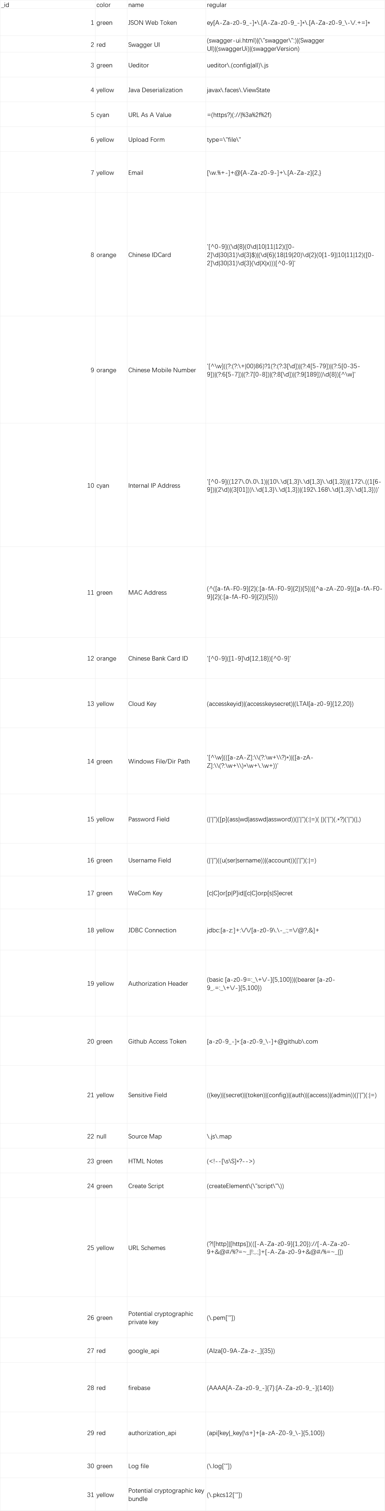 scope-sentry-資料洩露規則提取