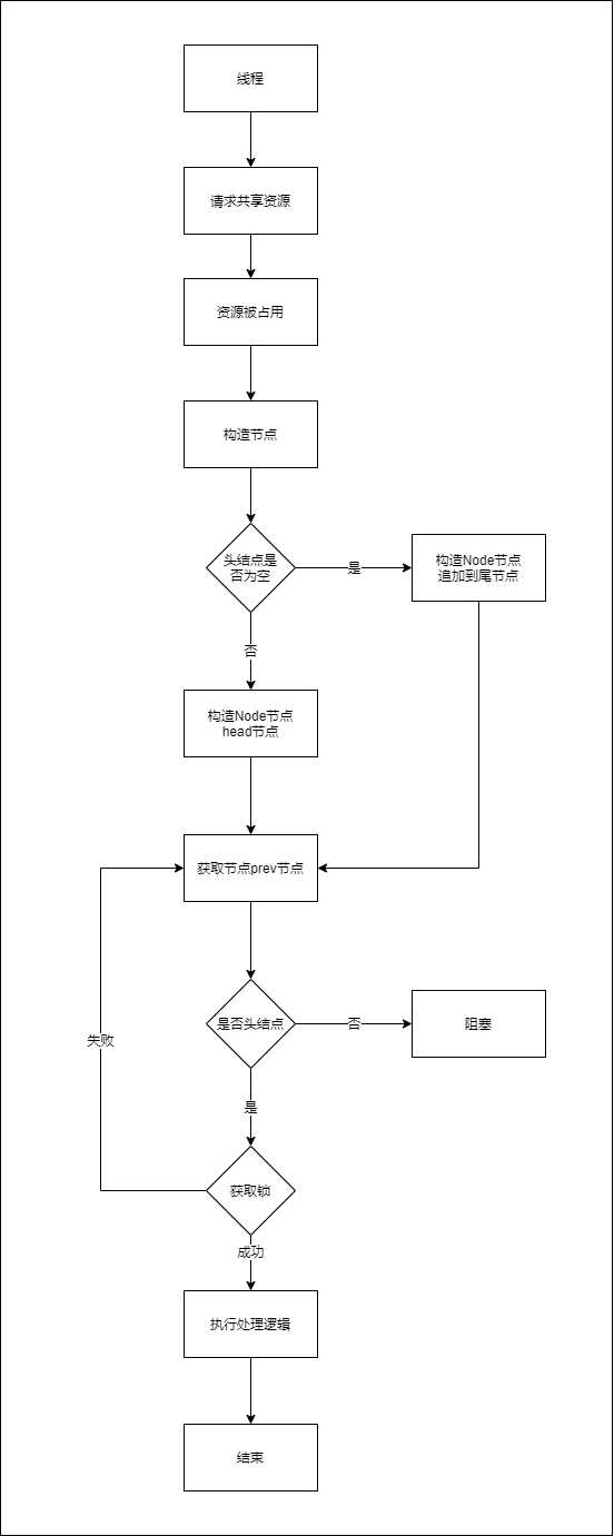 【多线程】AQS详解