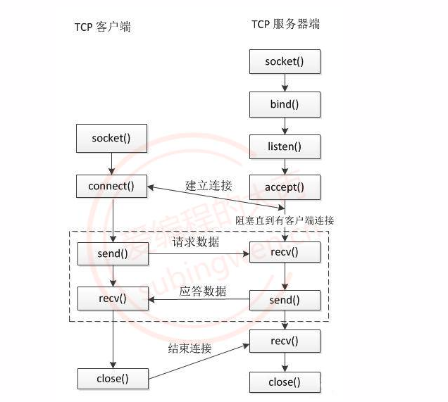 TCP通信流程