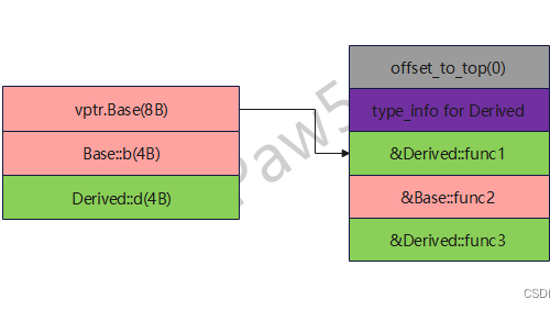 C++多态学习（一）单继承与多重继承