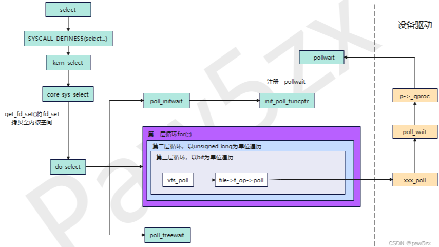 I/O多路复用学习（一）select