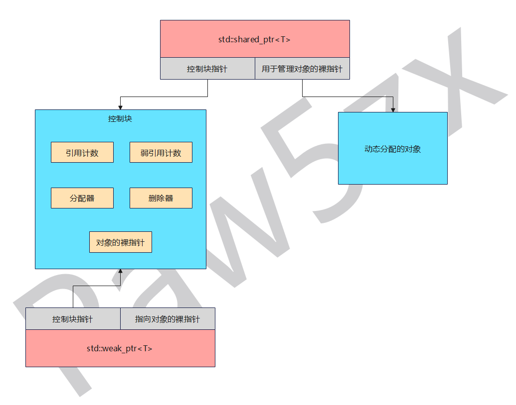 C++智能指针学习——小谈引用计数