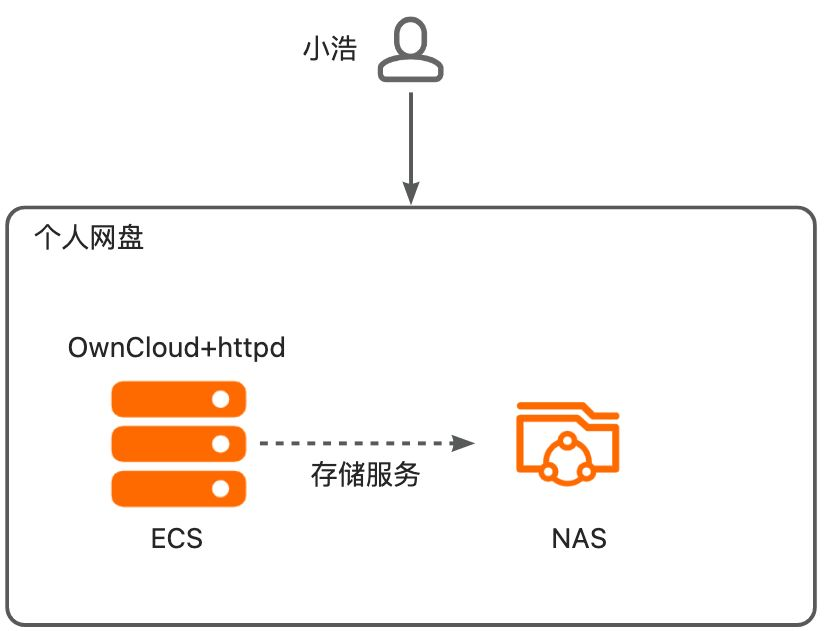 基于对象存储OSS快速搭建网盘