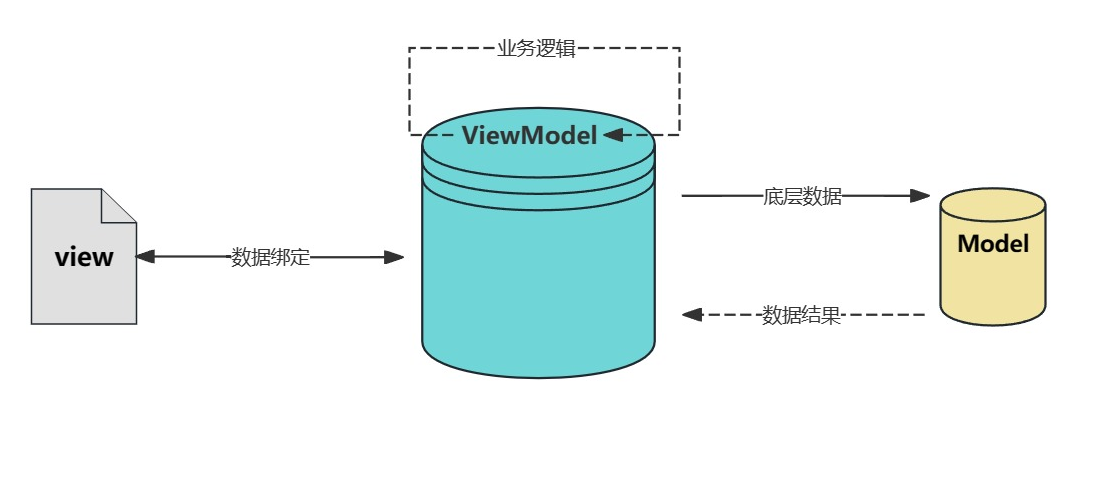 Vue入门到关门之Vue介绍与使用