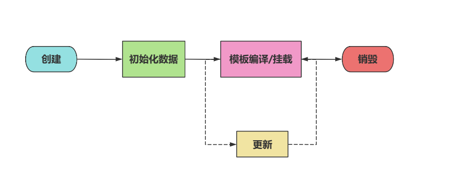 Vue入门到关门之生命周期钩子