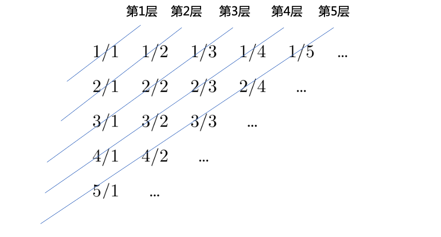 CSP历年复赛题-P1014 [NOIP1999 普及组] Cantor 表