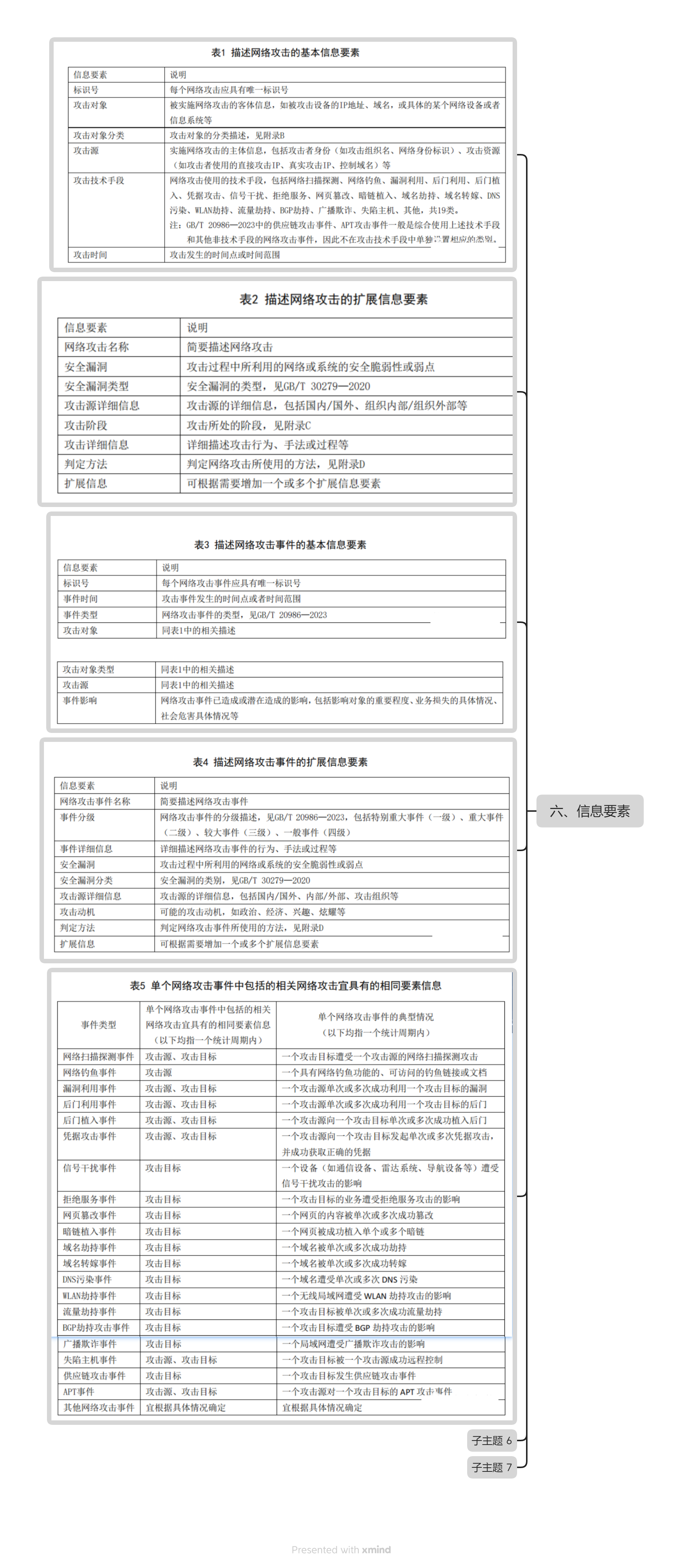 【网络知识基础】--网络攻击