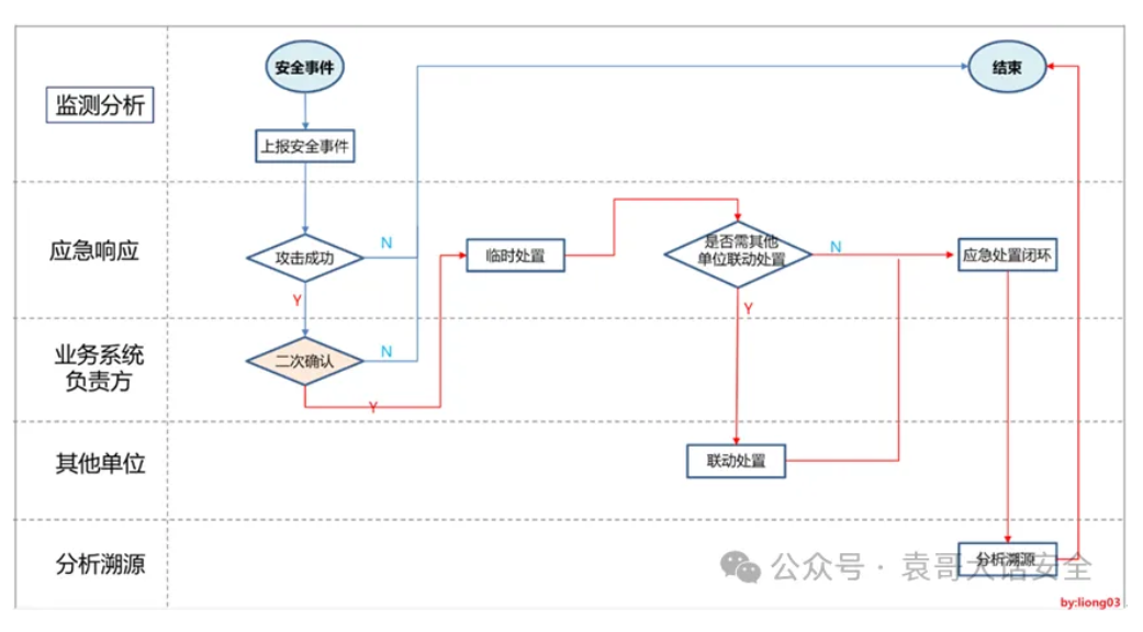 网络安全事件应急响应之专家运营篇