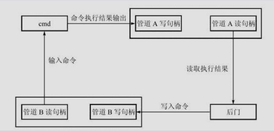 【后门程序编程】基础1