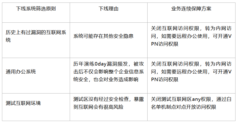 【HW系列】事前准备(5)：互联网风险收敛