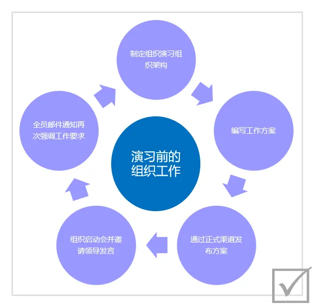 【HW系列】事前准备(1)：演练组织