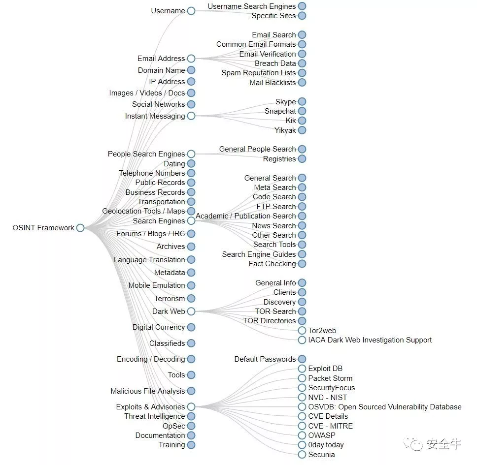 【开源情报 (OSINT)】框架