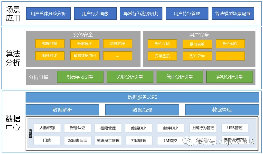 【安全技术系列】用户实体行为分析（UEBA）