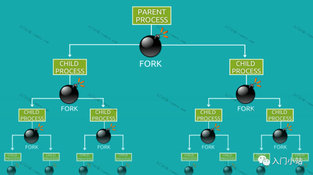 Linux中可怕的fork炸弹