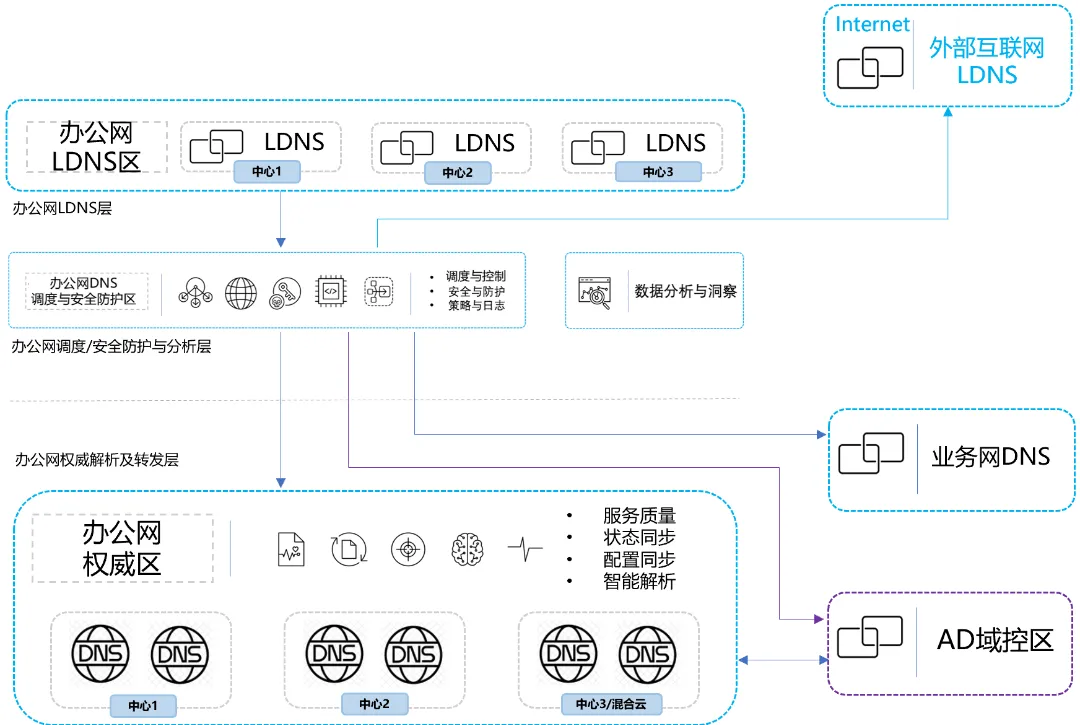 【网络架构系列】内网 DNS 架构之办公网 DNS