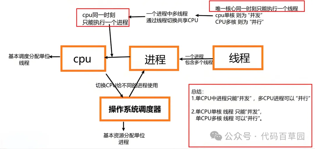 【OS系列】程序、进程与线程之区别大揭秘，一图读懂胜千言