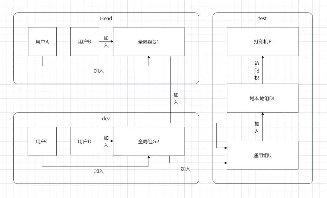 【内网渗透系列】域内权限划分