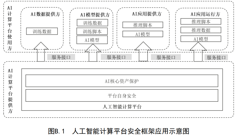 【AI+框架】人工智能计算平台安全框架应用参考