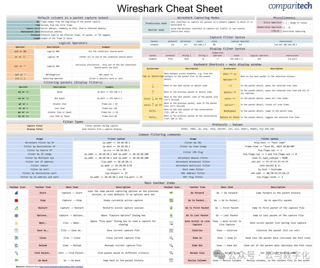 【Wireshark】命令  备忘录