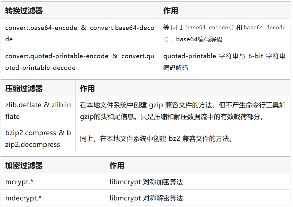 【待做】【文件包含】PHP伪协议