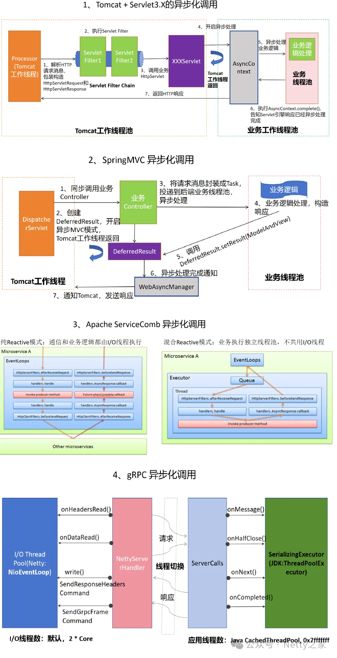 【RPC框架】一张图掌握4种RPC框架异步化调用