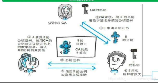 【整理】【网络基础知识】数字签名