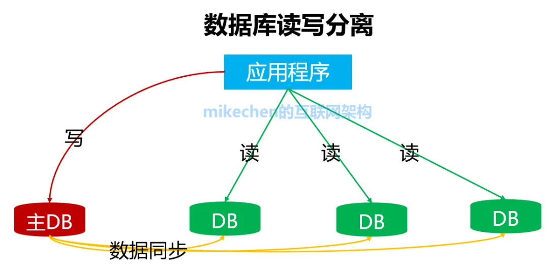 【性能优化+数据库】读写分离方案