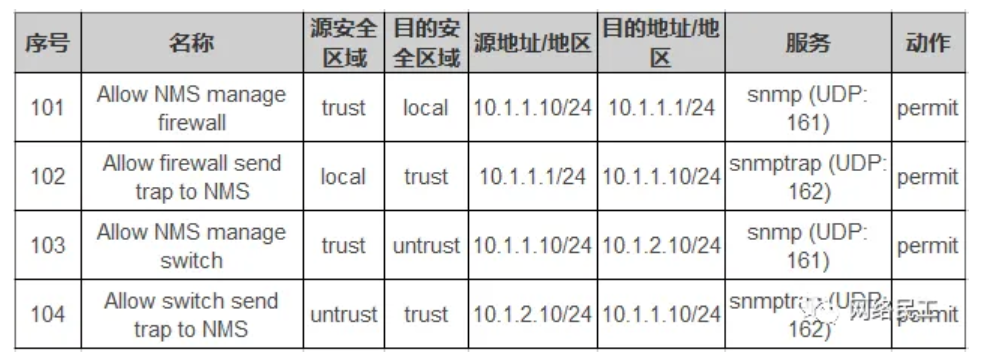 【运维系列】如何为SNMP开放安全策略