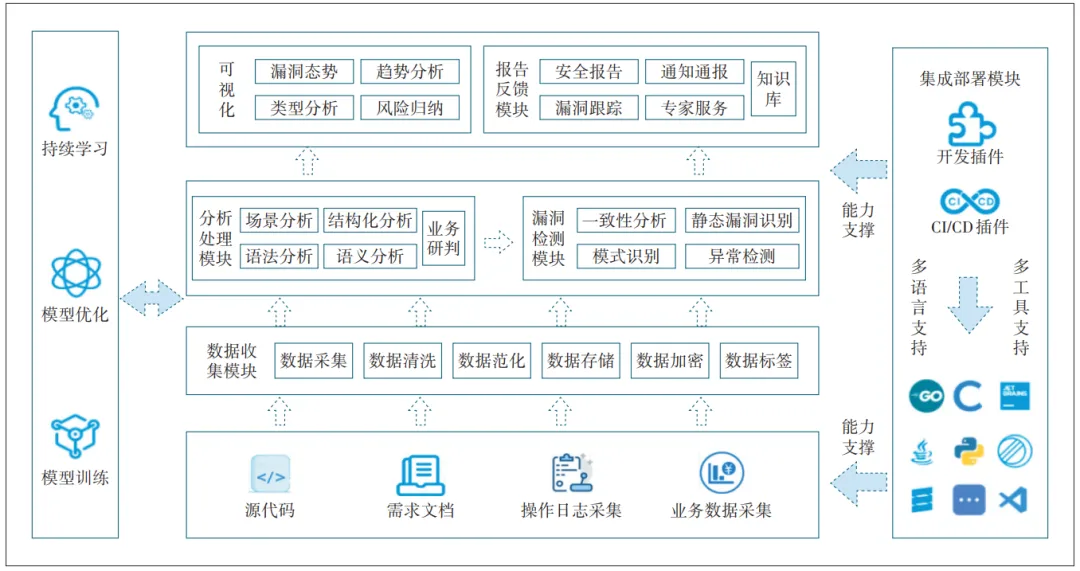 【学习】【AI+安全】基于AI的业务逻辑漏洞安全架构研究