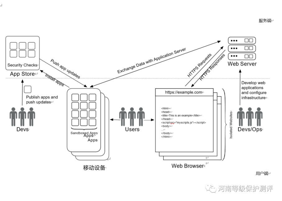 Web和移动安全之​​介绍