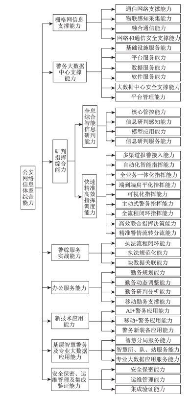 公安网络信息体系能力分类