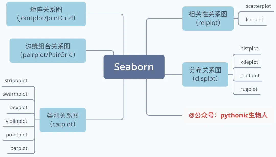 【可视化+编程】快速掌握seaborn的基础用法