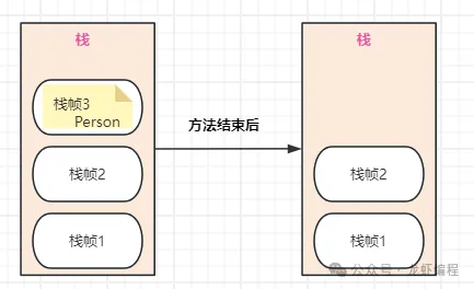 【 java 安全】Java对象都是堆上分配？看完Java中对象逃逸分析就知道答案了