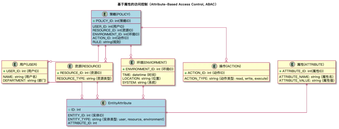 【安全架构】权限控制模型