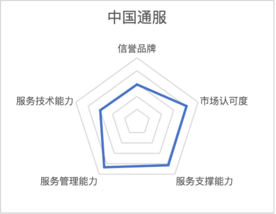 【安全服务】2024年我国新一代网络安全服务代表性厂商：中通服