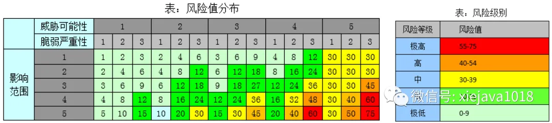 【安全运营】安全风险管理