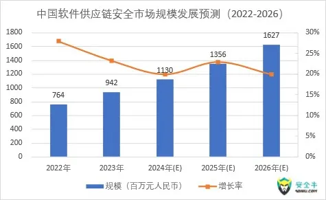 【供应链安全】2024年我国软件供应链安全供应市场特点分析及代表性厂商推荐+供应市场发展特点+代表性厂商能力分析