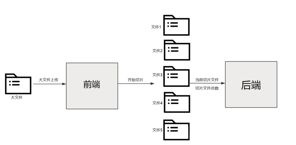 【SpringBoot开发】 文件上传 （秒传、断点续传、分片上传）