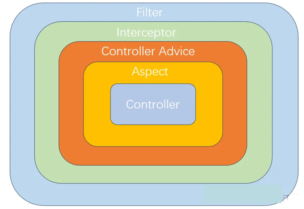 【java开发】 java web的Filter(过滤器)，Interceptor(拦截器) 和 Aspect(切面)