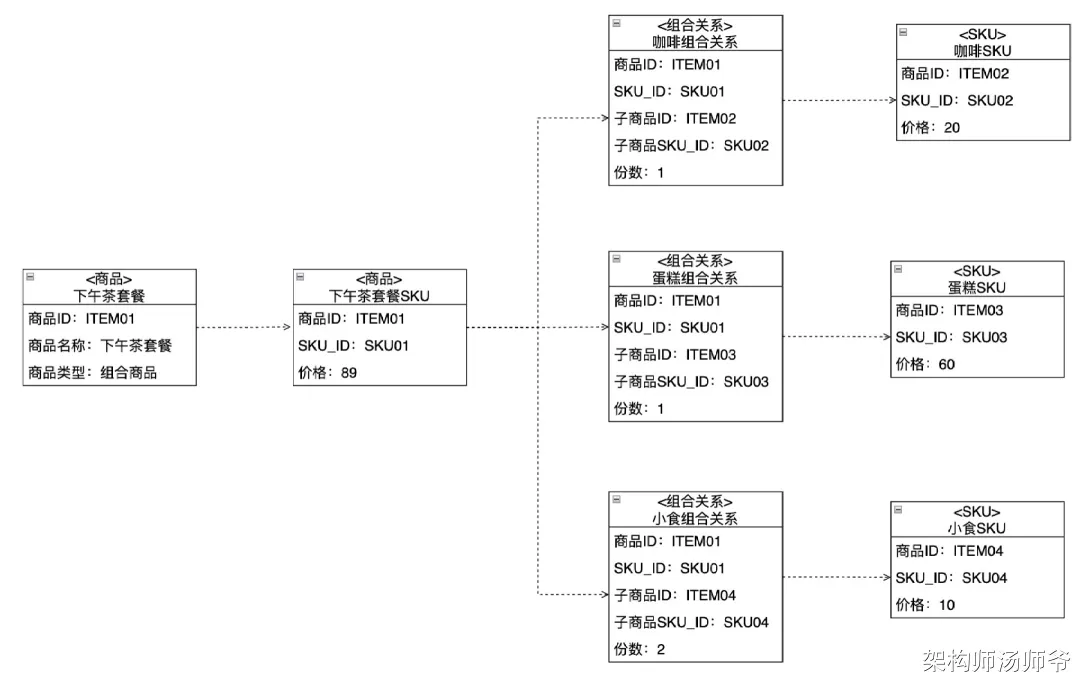 【架构】一文搞懂多规格商品、组合商品模型设计