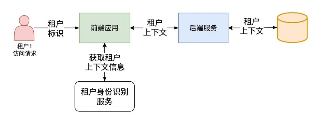 【架构】多租户系统的核心概念模型