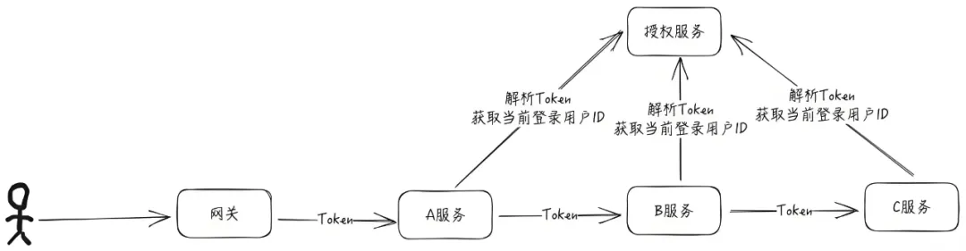 【微服务】微服务中token鉴权设计的4种方式总结