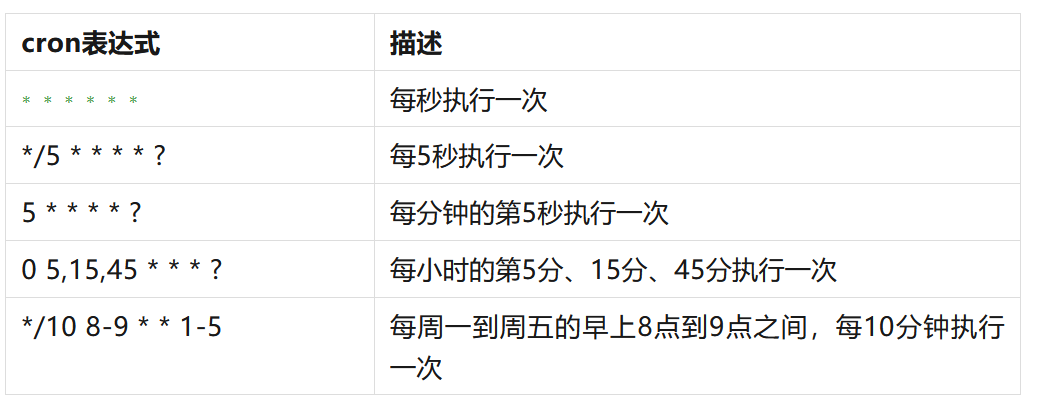 cron： 如何使用Cron表达式配置定时任务