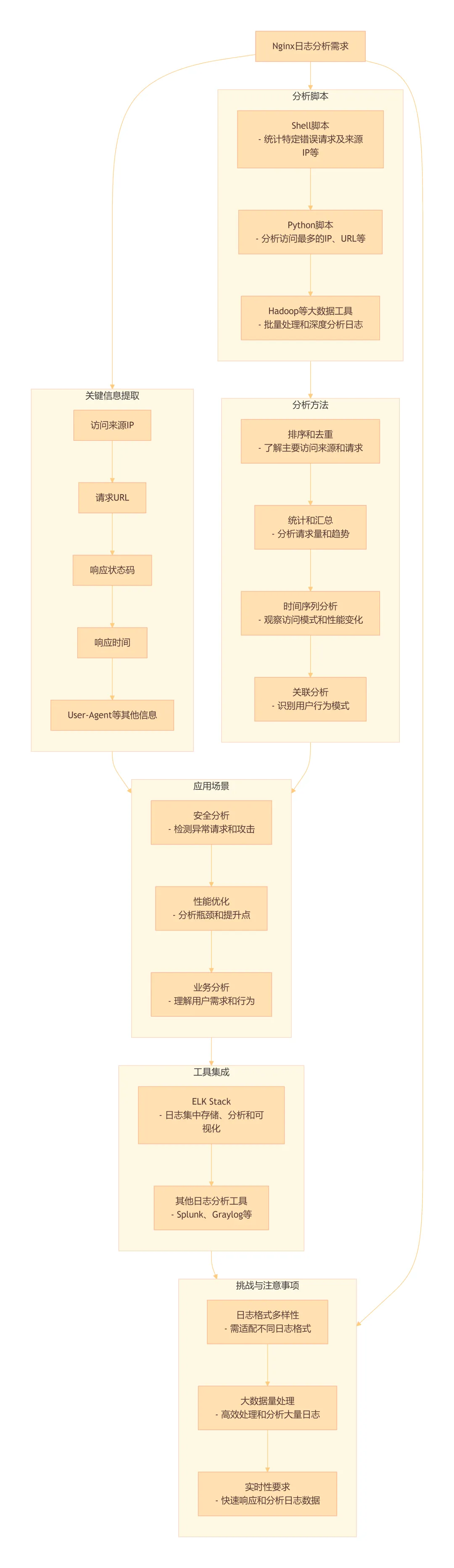 【shell脚本】精选10款Nginx日志分析脚本